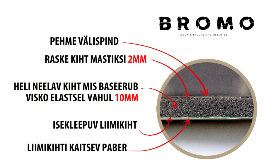 Bromo summutusmaterjal